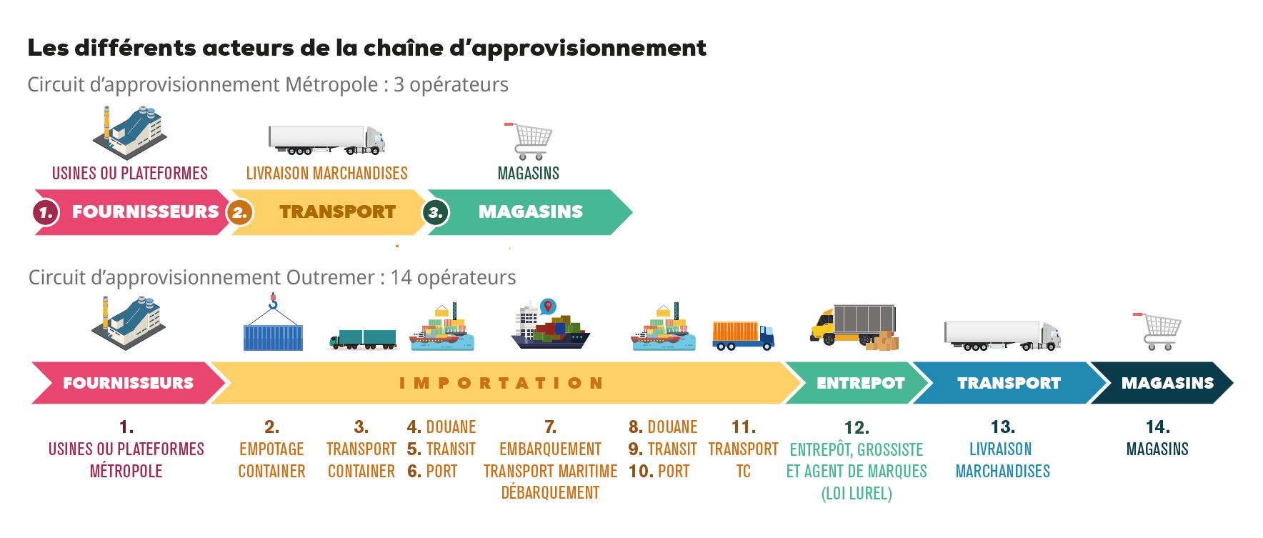 Cherté de la vie aux Antilles Guyane voilà pourquoi les prix